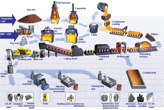 Steel plant process flow diagram pdf