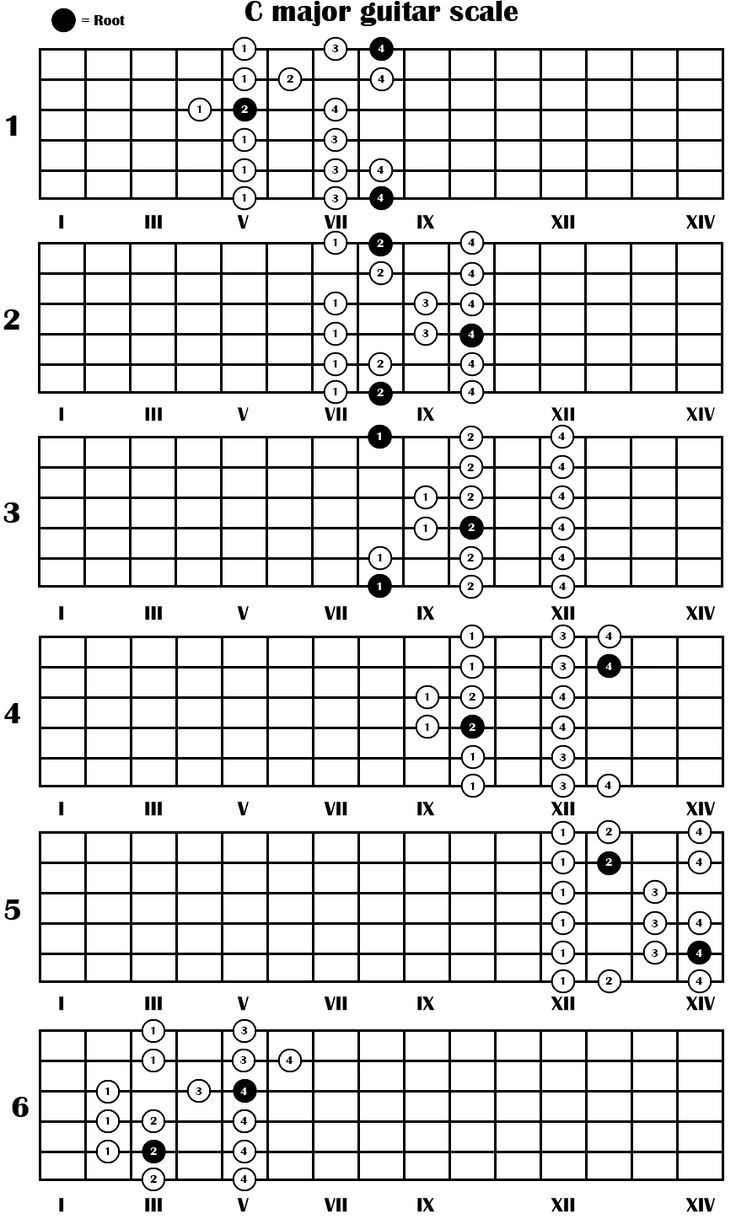 Guitar c major scale positions pdf