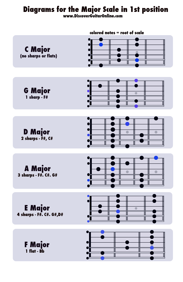 Guitar c major scale positions pdf
