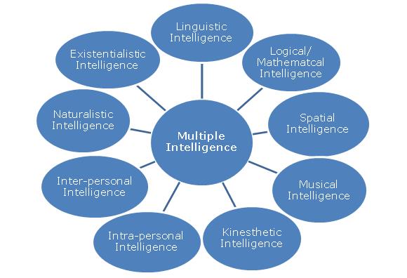 Howard gardner 9 multiple intelligences pdf