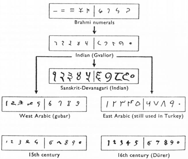 Example of hindu arabic numerals