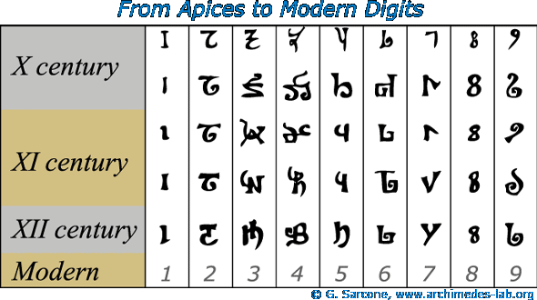 Example of hindu arabic numerals